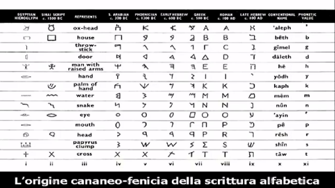 Archeologia e Bibbia