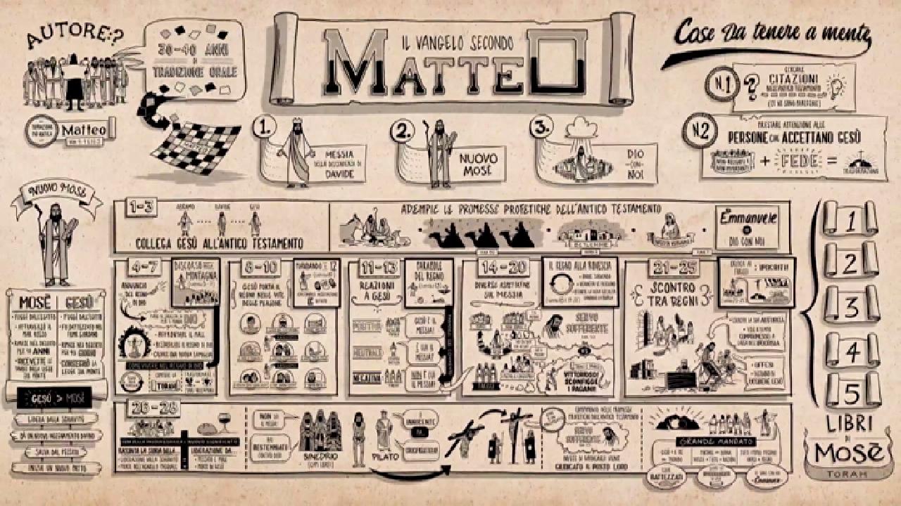 La Bibbia a Fumetti